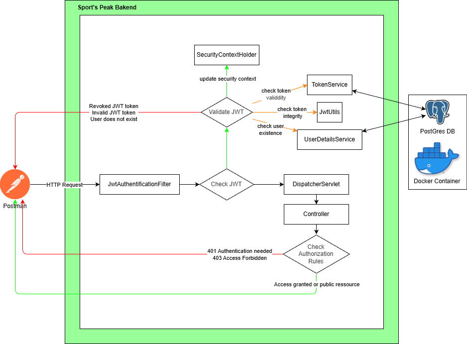 sports peak security documentation